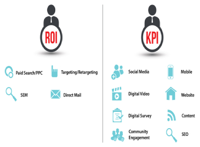 What Are KPI And ROI In Digital Marketing